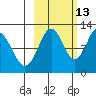 Big Bay tide chart for Sunday, October 13, 2024