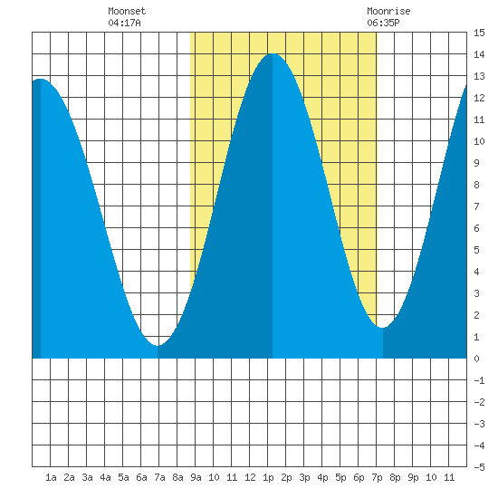 Big Bay tide chart for Monday, October 14, 2024