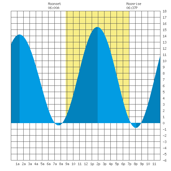 Big Bay tide chart for Tuesday, October 15, 2024