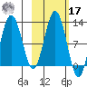 Big Bay tide chart for Thursday, October 17, 2024