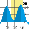 Big Bay tide chart for Sunday, October 20, 2024