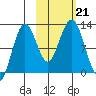 Big Bay tide chart for Monday, October 21, 2024