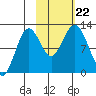 Big Bay tide chart for Tuesday, October 22, 2024