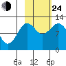 Big Bay tide chart for Thursday, October 24, 2024