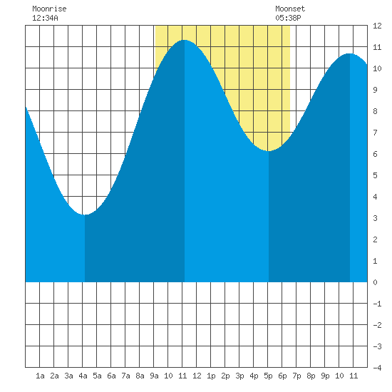 Big Bay tide chart for Friday, October 25, 2024