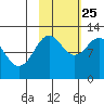 Big Bay tide chart for Friday, October 25, 2024