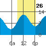 Big Bay tide chart for Saturday, October 26, 2024