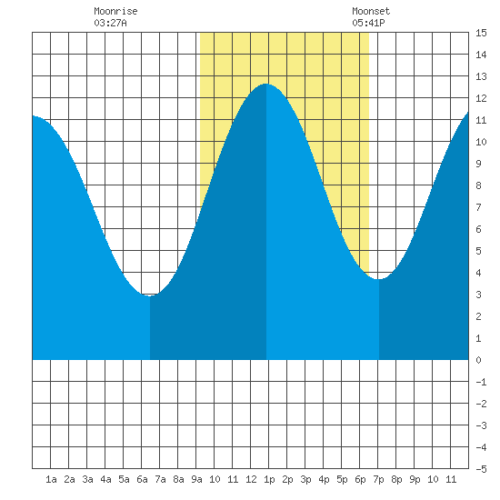 Big Bay tide chart for Sunday, October 27, 2024