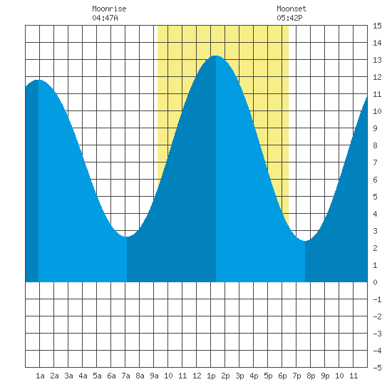 Big Bay tide chart for Monday, October 28, 2024