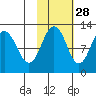 Big Bay tide chart for Monday, October 28, 2024