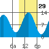 Big Bay tide chart for Tuesday, October 29, 2024