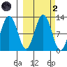 Big Bay tide chart for Wednesday, October 2, 2024