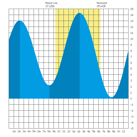 Big Bay tide chart for Wednesday, October 30, 2024