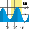 Big Bay tide chart for Wednesday, October 30, 2024