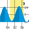 Big Bay tide chart for Thursday, October 3, 2024
