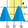 Big Bay tide chart for Friday, October 4, 2024