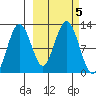 Big Bay tide chart for Saturday, October 5, 2024