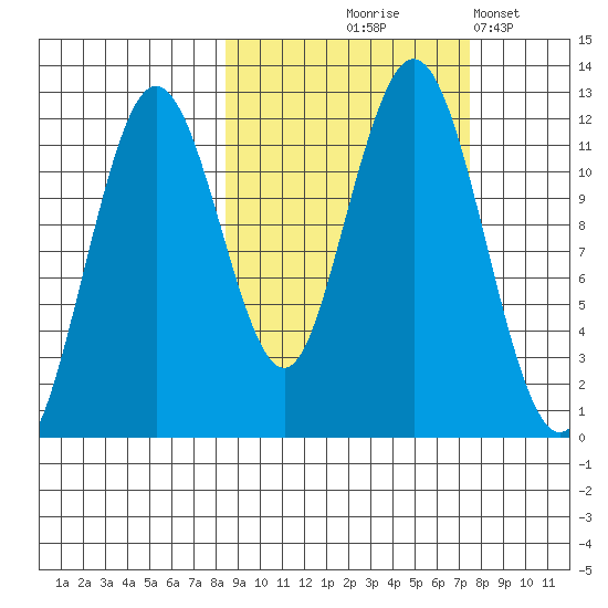 Big Bay tide chart for Sunday, October 6, 2024