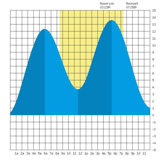 Big Bay tide chart for Monday, October 7, 2024