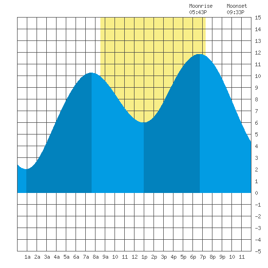 Big Bay tide chart for Wednesday, October 9, 2024