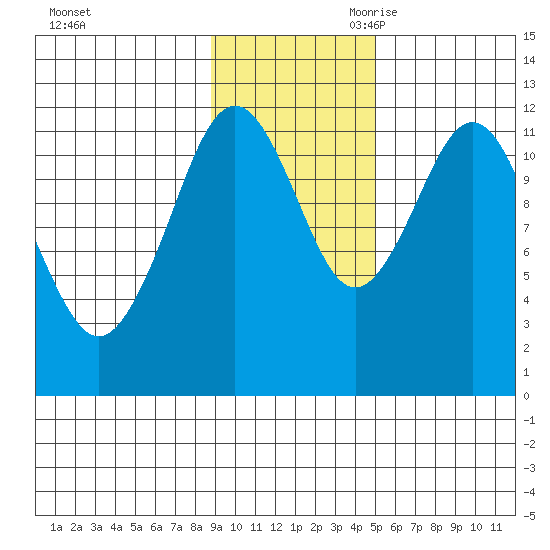 Big Bay tide chart for Sunday, November 10, 2024