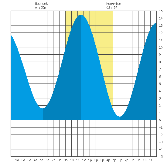 Big Bay tide chart for Tuesday, November 12, 2024
