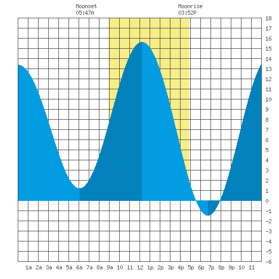 Big Bay tide chart for Wednesday, November 13, 2024