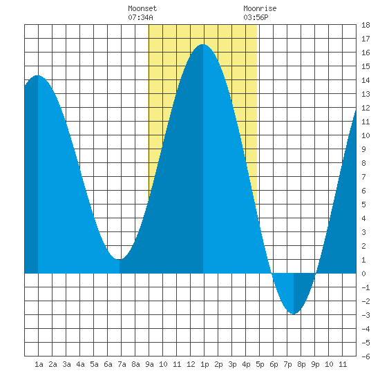 Big Bay tide chart for Thursday, November 14, 2024