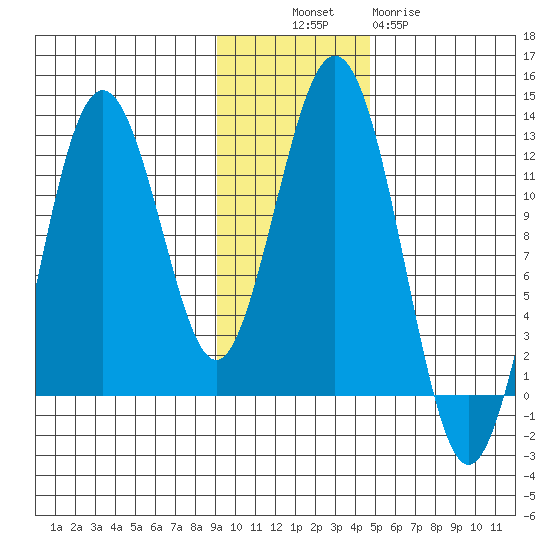 Big Bay tide chart for Sunday, November 17, 2024