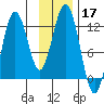Big Bay tide chart for Sunday, November 17, 2024