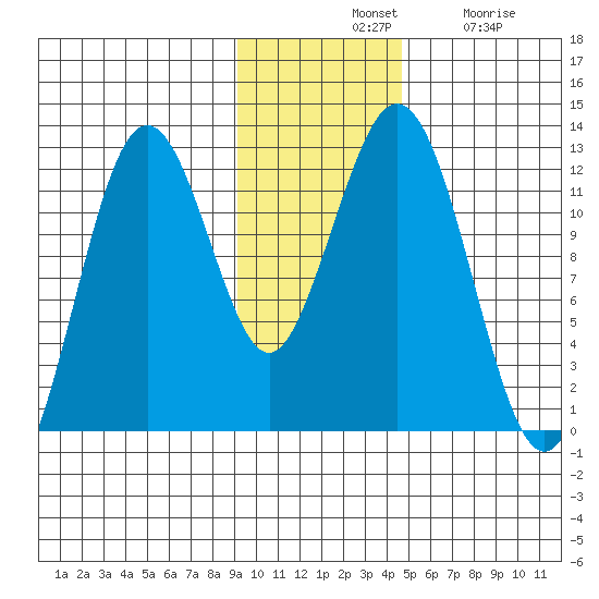 Big Bay tide chart for Tuesday, November 19, 2024