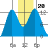 Big Bay tide chart for Wednesday, November 20, 2024
