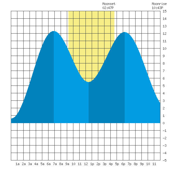 Big Bay tide chart for Thursday, November 21, 2024
