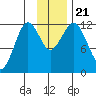 Big Bay tide chart for Thursday, November 21, 2024