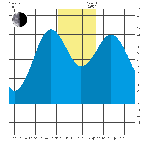 Big Bay tide chart for Friday, November 22, 2024