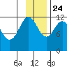 Big Bay tide chart for Sunday, November 24, 2024