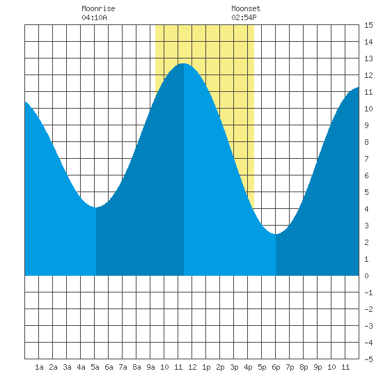 Big Bay tide chart for Tuesday, November 26, 2024