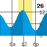 Big Bay tide chart for Tuesday, November 26, 2024