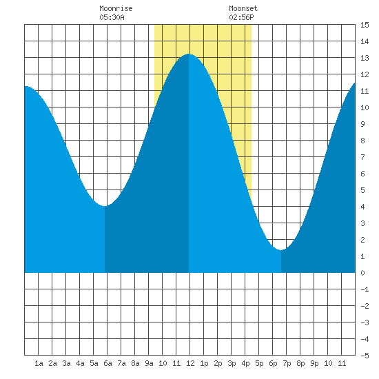 Big Bay tide chart for Wednesday, November 27, 2024
