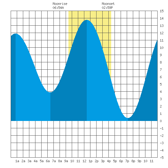 Big Bay tide chart for Thursday, November 28, 2024