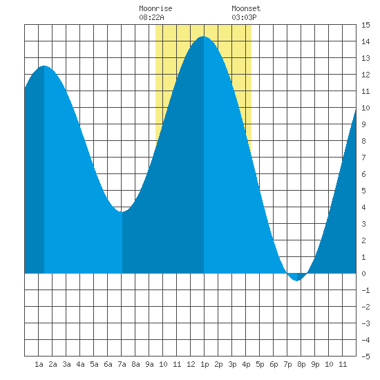 Big Bay tide chart for Friday, November 29, 2024
