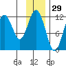 Big Bay tide chart for Friday, November 29, 2024