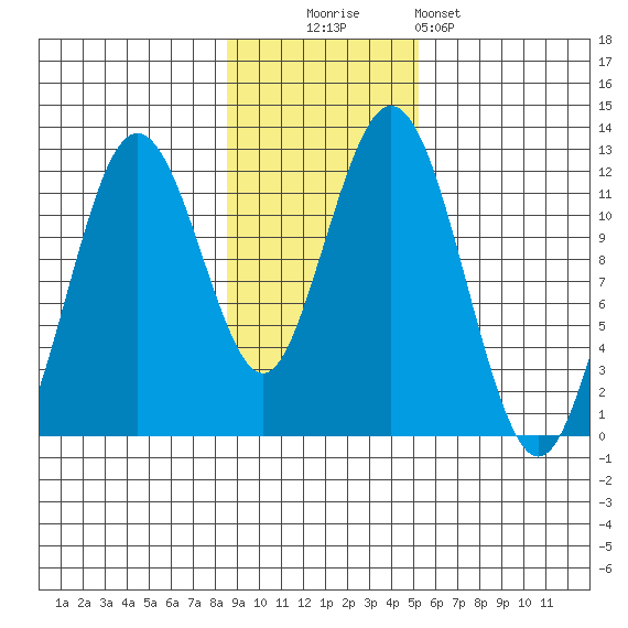 Big Bay tide chart for Sunday, November 3, 2024
