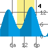 Big Bay tide chart for Monday, November 4, 2024
