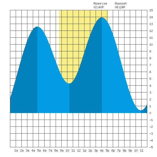 Big Bay tide chart for Tuesday, November 5, 2024