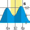 Big Bay tide chart for Wednesday, November 6, 2024