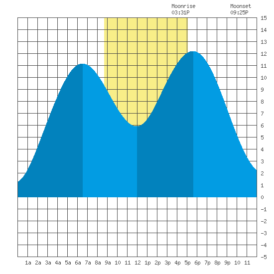 Big Bay tide chart for Thursday, November 7, 2024