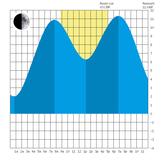 Big Bay tide chart for Friday, November 8, 2024