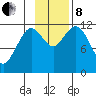 Big Bay tide chart for Friday, November 8, 2024