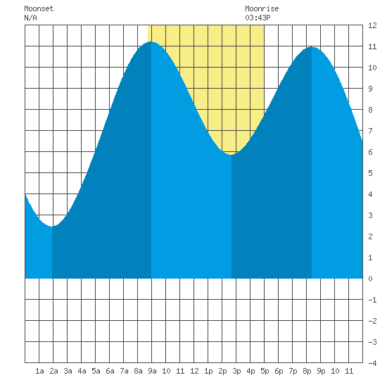 Big Bay tide chart for Saturday, November 9, 2024